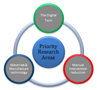Priorities of the National Structural Integrity Research Centre (NSIRC)