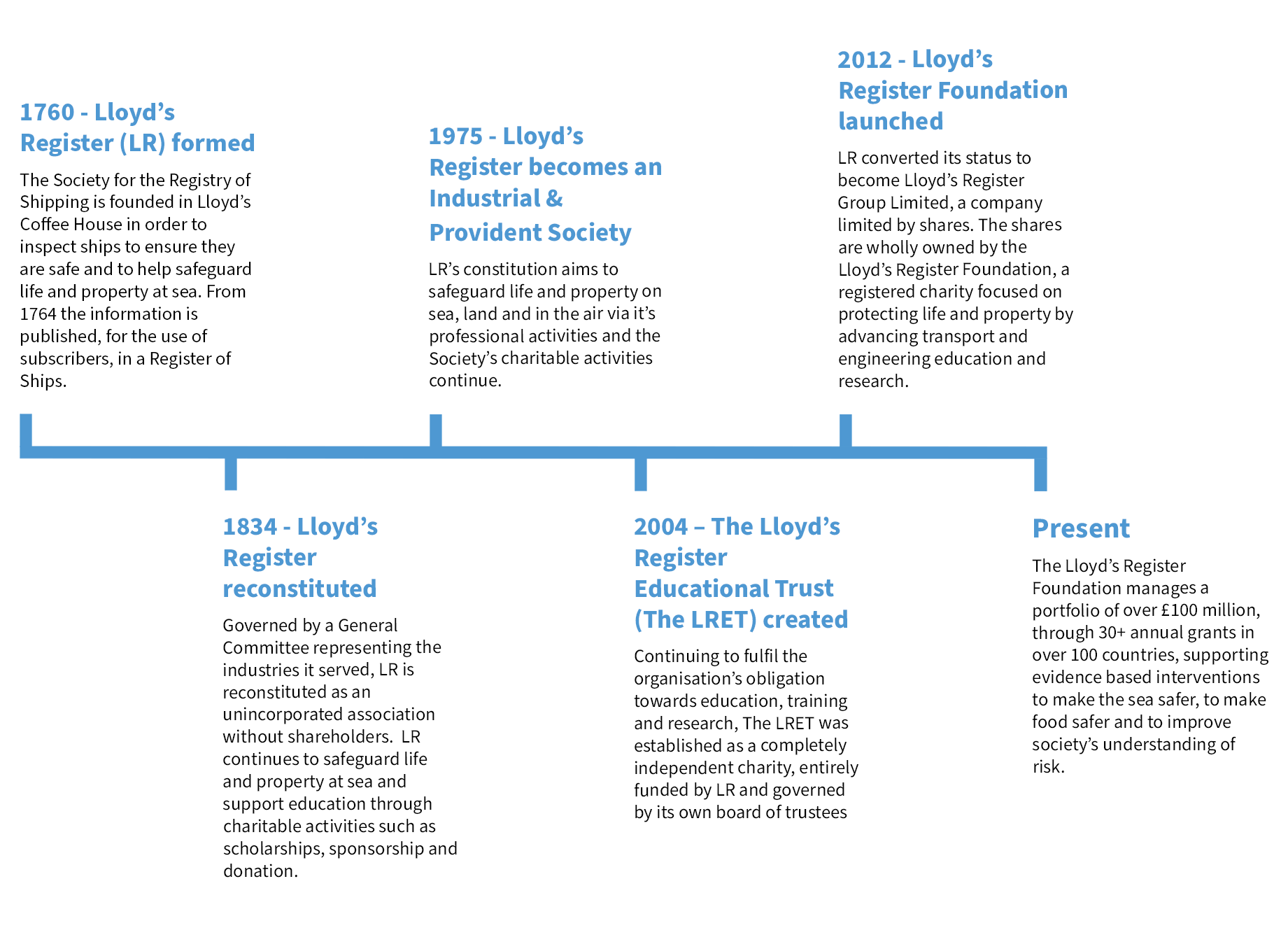 The history of Lloyd's Register Foundation