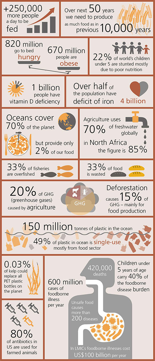 Food facts