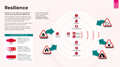 An infographic showing the factors that make people resilient, these are grouped into four domains, individual, household, community and science.
