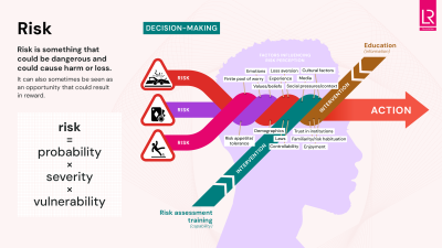 An infographic showing the relationship between risk decision-making and training, education and action.